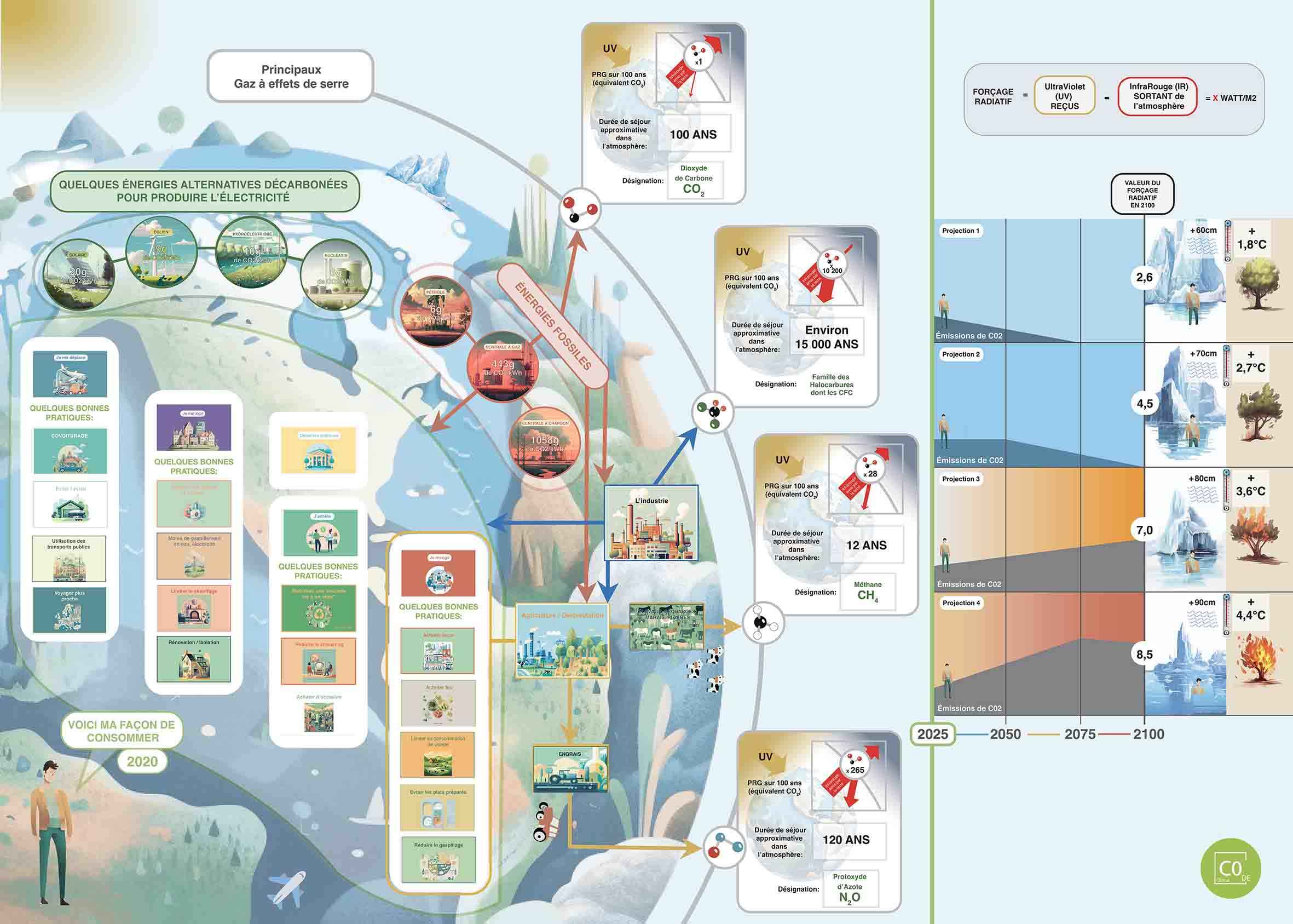 une carte qui represente les 4 grands chapitres présentés lors de team building de sensibilisation